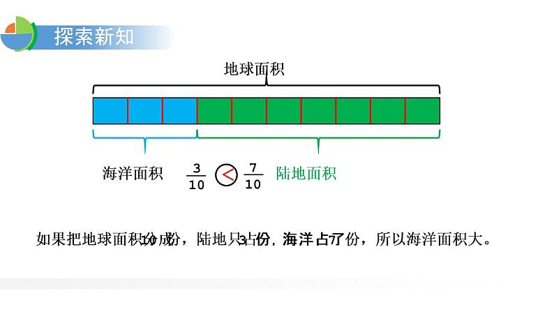 人教版五年级数学下册《通分》分数的意义和性质PPT课件 (3)第5页