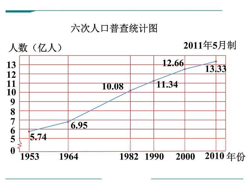 人教版五年级数学下册《复式折线统计图》PPT课件 (2)03