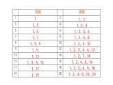 人教版五年级数学下册《质数和合数》因数与倍数PPT课件 (2)