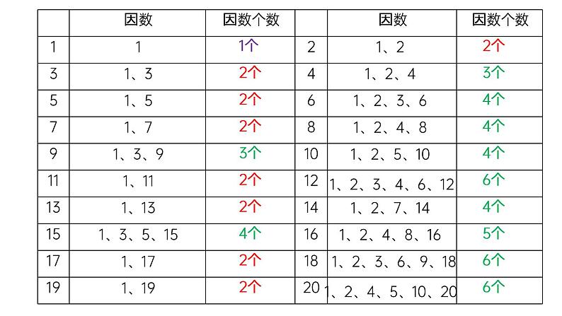 人教版五年级数学下册《质数和合数》因数与倍数PPT课件 (2)06