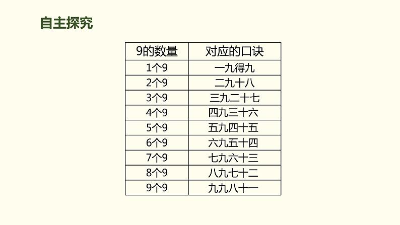 人教版二年级数学上册《9的乘法口诀》PPT课件 (2)第7页