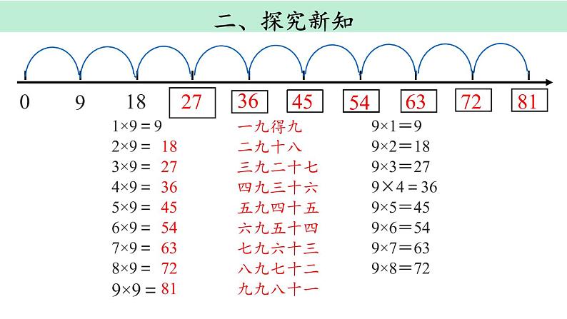 人教版二年级数学上册《9的乘法口诀》PPT课件 (6)第5页