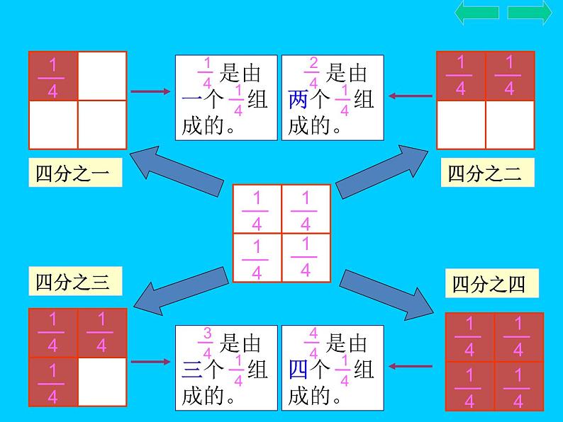 （人教新课标）三年级数学上册课件几分之几1第8页