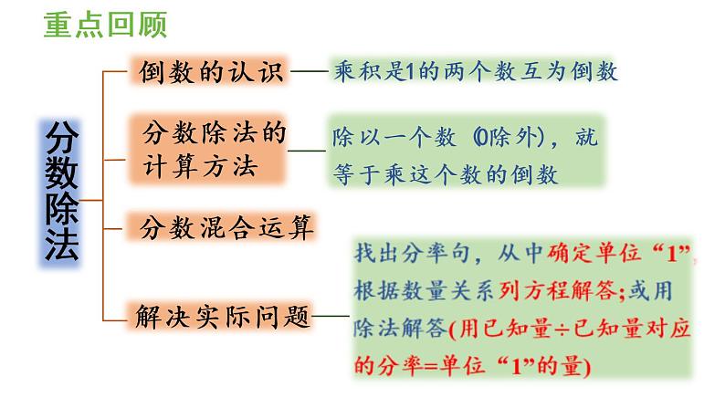 六年级上册数学课件-3  分数除法练习课件人教版02