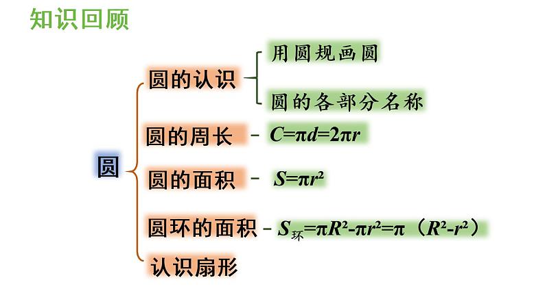 六年级上册数学课件- 5  圆整理和复习人教版02