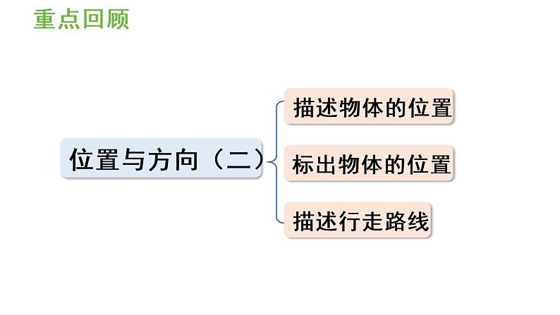 六年级上册数学课件-2  位置和方向练习五人教版第2页