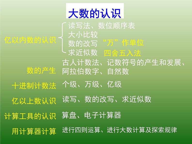 人教版四年级上册 大数的认识整理和复习课件03
