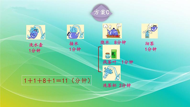 人教版四年级数学上册 第八单元沏茶问题 课件第6页