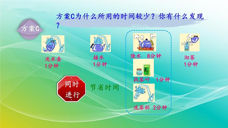 人教版四年级数学上册 第八单元沏茶问题 课件第7页