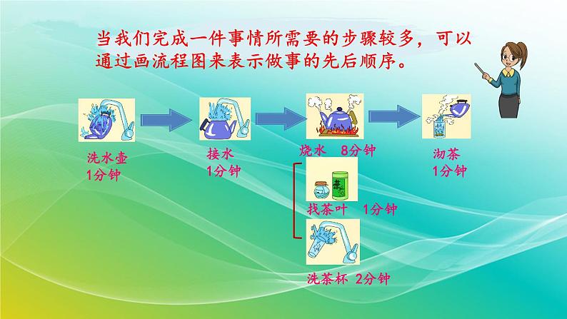 人教版四年级数学上册 第八单元沏茶问题 课件第8页