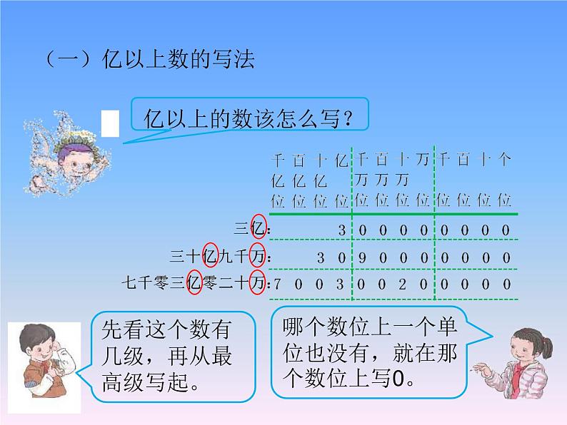 人教版四年级上册 《亿以上数的写法》PPT课件PPT第7页