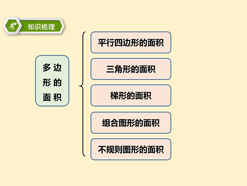 多边形的面积第五课时整理与复习（课件）第2页