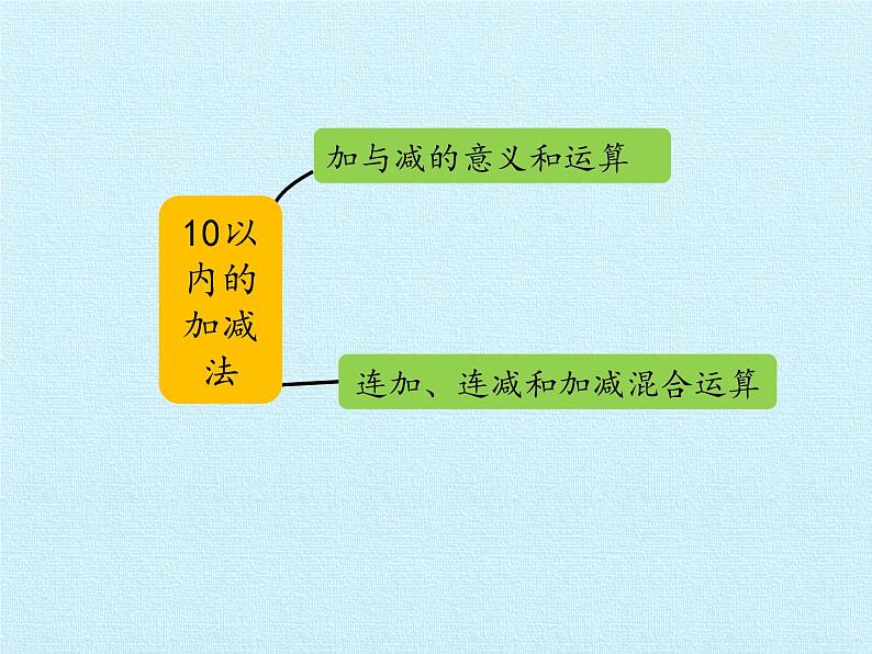 一年级上册数学三 走近花果山——10以内数的加减法 复习课件  青岛版（五四制）第2页