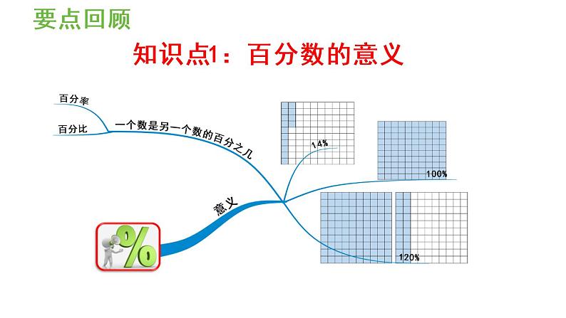 六年级上册数学课件-6  百分数（一）整理和复习人教版03