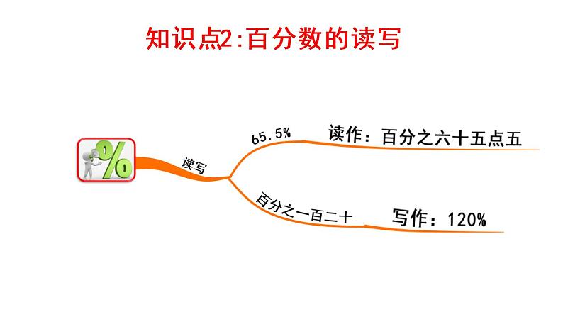 六年级上册数学课件-6  百分数（一）整理和复习人教版05