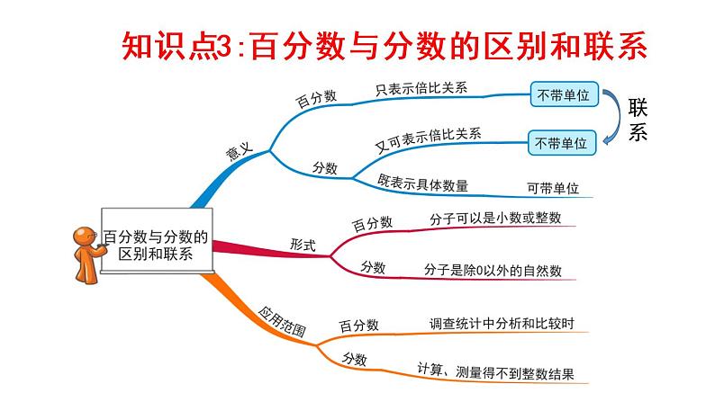 六年级上册数学课件-6  百分数（一）整理和复习人教版07