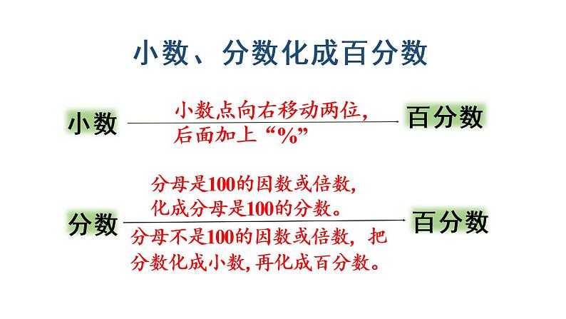 六年级上册数学课件-6  百分数（一）第3课时   百分数与分数小数的互化（2）人教版05