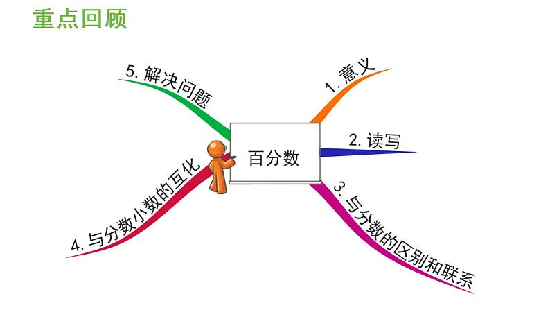 六年级上册数学课件-6  百分数（一）练习二十人教版02