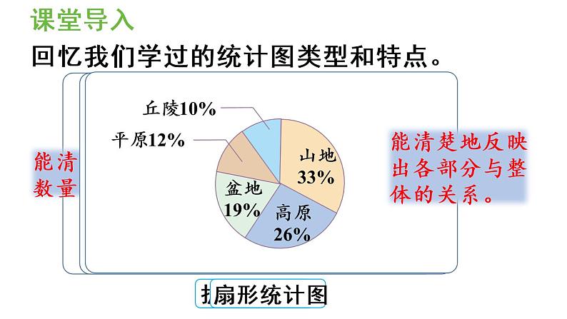 六年级上册数学课件-7  扇形统计图第2课时   选择合适的统计图人教版04