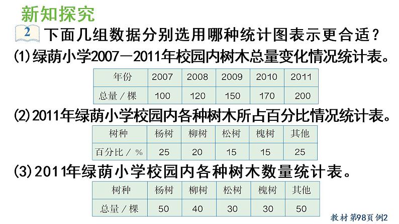 六年级上册数学课件-7  扇形统计图第2课时   选择合适的统计图人教版05