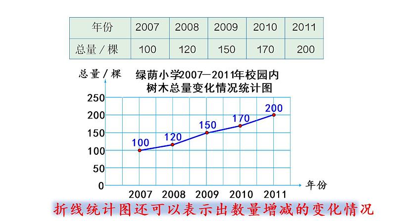 六年级上册数学课件-7  扇形统计图第2课时   选择合适的统计图人教版08