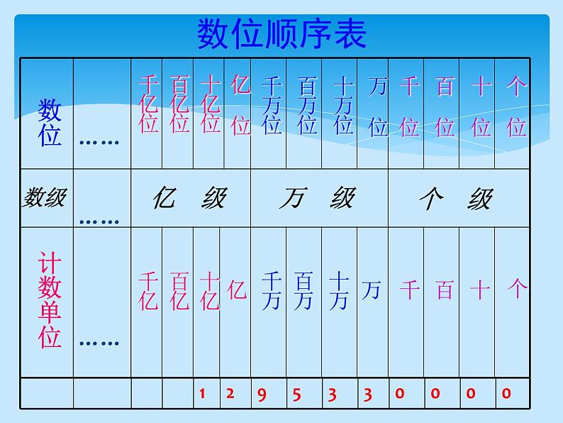 人教版数学四年级上册总复习课件第5页