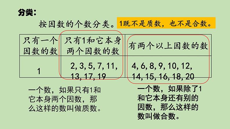 人教版五年级数学下册 地单元因数和倍数  第3课时 质数和合数课件PPT第6页