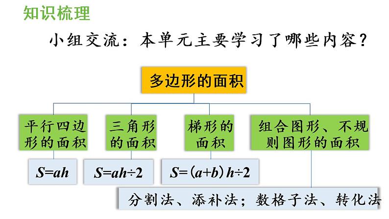 五年级上册数学课件-6 多边形的面积整理和复习人教版02