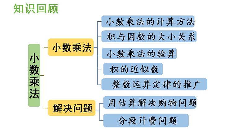 五年级上册数学课件-8  总复习第1课时  小数乘除法人教版02