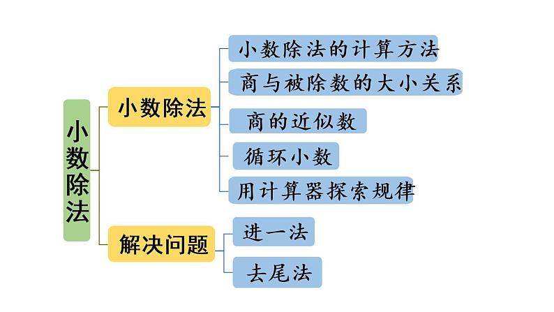 五年级上册数学课件-8  总复习第1课时  小数乘除法人教版03