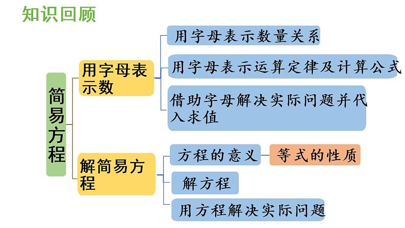 五年级上册数学课件-8  总复习第2课时  简易方程人教版第2页