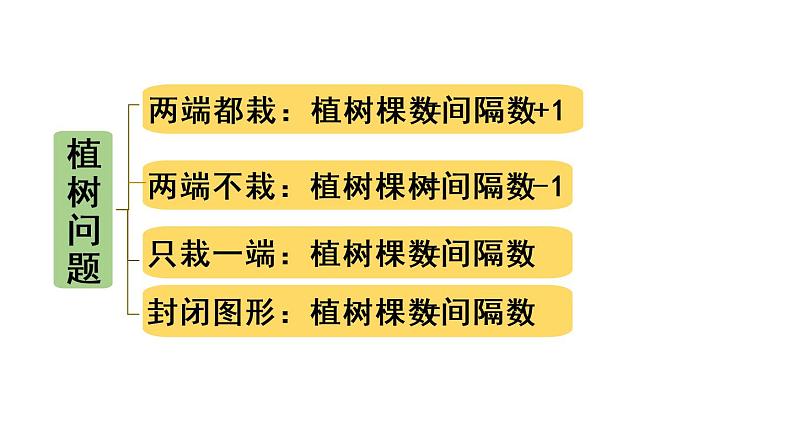 五年级上册数学课件-8  总复习第4课时  位置、可能性和植树问题人教版第3页