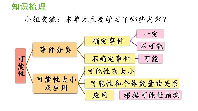 五年级上册数学课件-4  可能性整理和复习人教版第2页