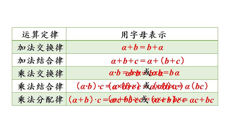 五年级上册数学课件-5 简易方程1.用字母表示数第3课时  用字母表示数（3）人教版08