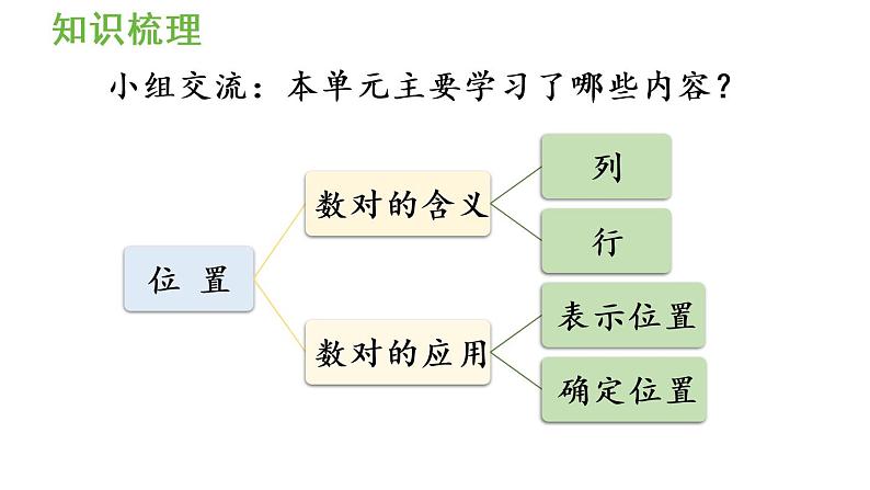 五年级上册数学课件-2 位置整理和复习人教版第2页