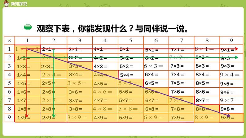 北师大版二年级数学上册 第八单元 第4课时 做个乘法表 课件第7页