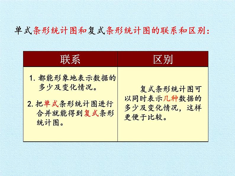 五年级数学上册 九 爱护眼睛——复式统计图 复习课件 青岛版（五四制）第5页