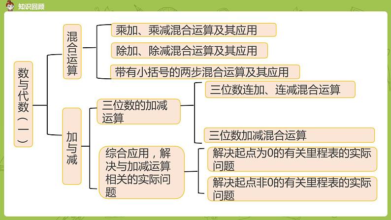 北师大版三年级数学上册 总复习 第1节 数与代数（一）课件第3页