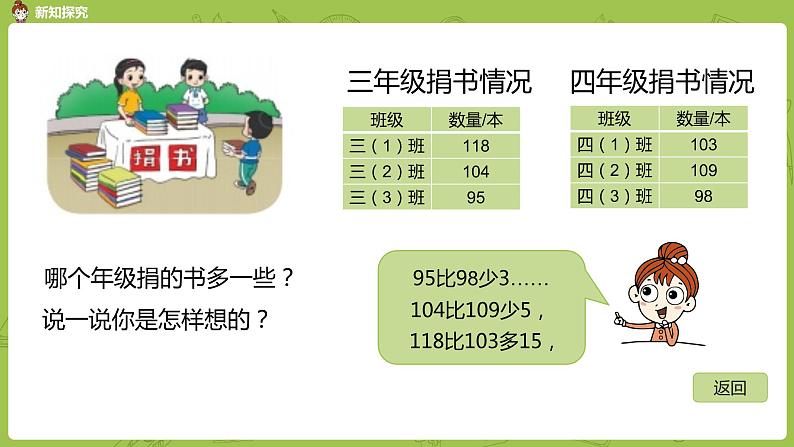 北师大版三年级数学上册 3.1捐书活动 三位数连加运算 课件第4页