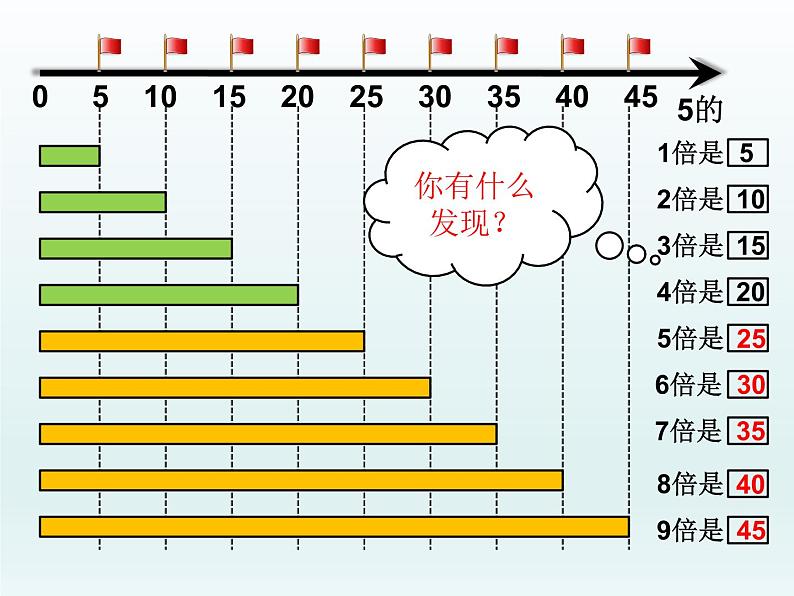 二年级数学上册16.5的乘法口诀_课件 浙教版第3页