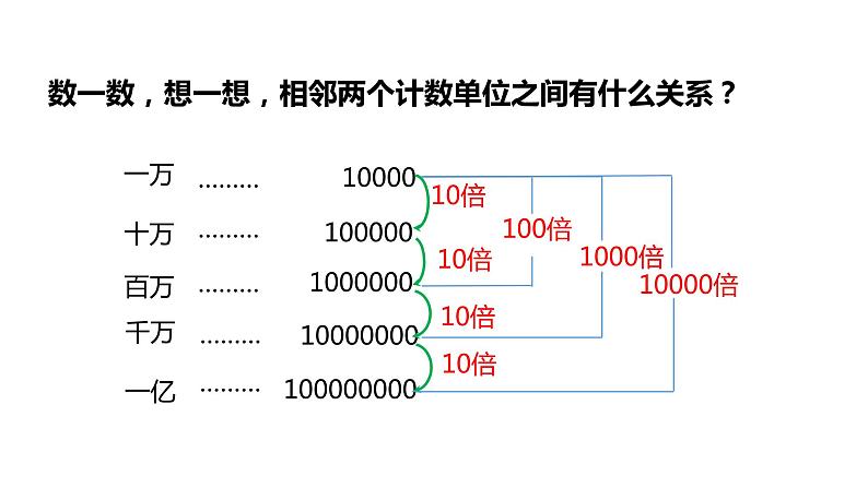 北师大版四年级数学上册 1.2认识更大的数 课件05