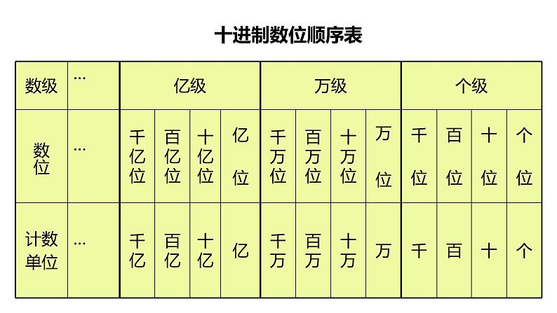 北师大版四年级数学上册 1.2认识更大的数 课件07