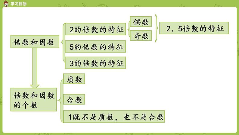 北师大版五年级数学上册 总复习第2节 课件03