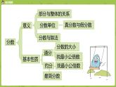 北師大版五年級數(shù)學(xué)上冊 總復(fù)習(xí)第3節(jié) 課件