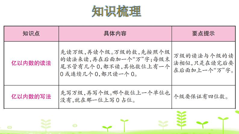 四年级上册数学课件-1大数的认识——整理和复习 (共22张PPT)人教版02