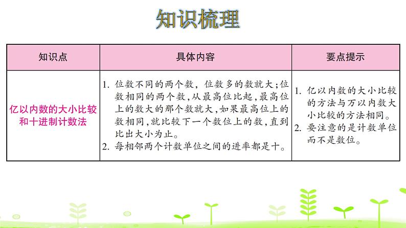 四年级上册数学课件-1大数的认识——整理和复习 (共22张PPT)人教版03