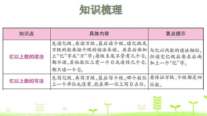 四年级上册数学课件-1大数的认识——整理和复习 (共22张PPT)人教版04