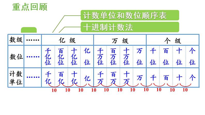 四年级上册数学课件-1  大数的认识练习五人教版02