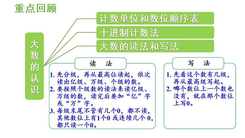 四年级上册数学课件-1  大数的认识练习五人教版03