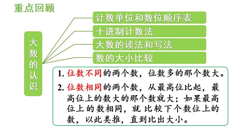 四年级上册数学课件-1  大数的认识练习五人教版04